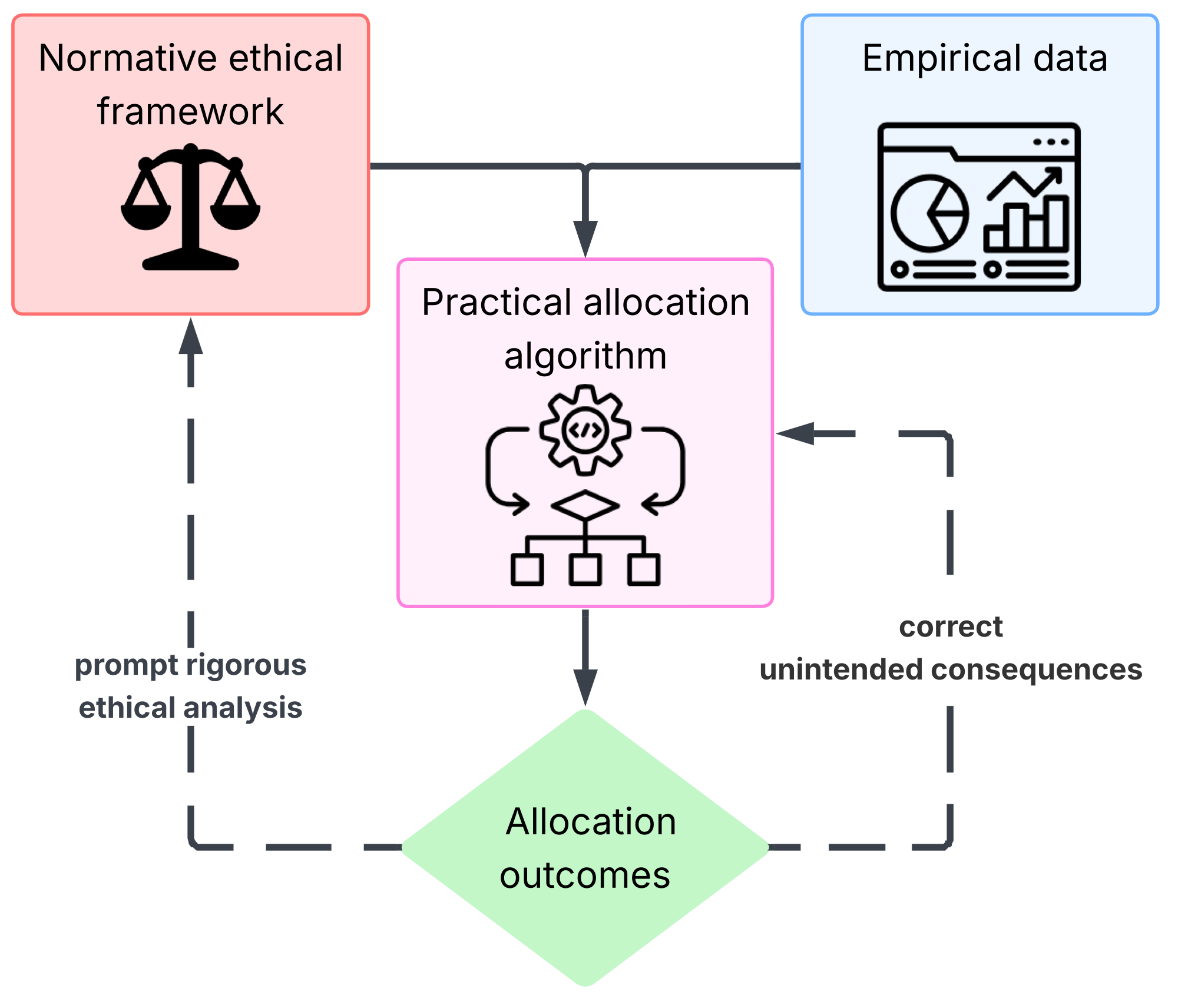 Lab approach cycle: Normative ethical framework and empirical data inform a practical allocation algorithm, which produces allocation outcomes that prompt rigorous ethical analysis and correct unintended consequences