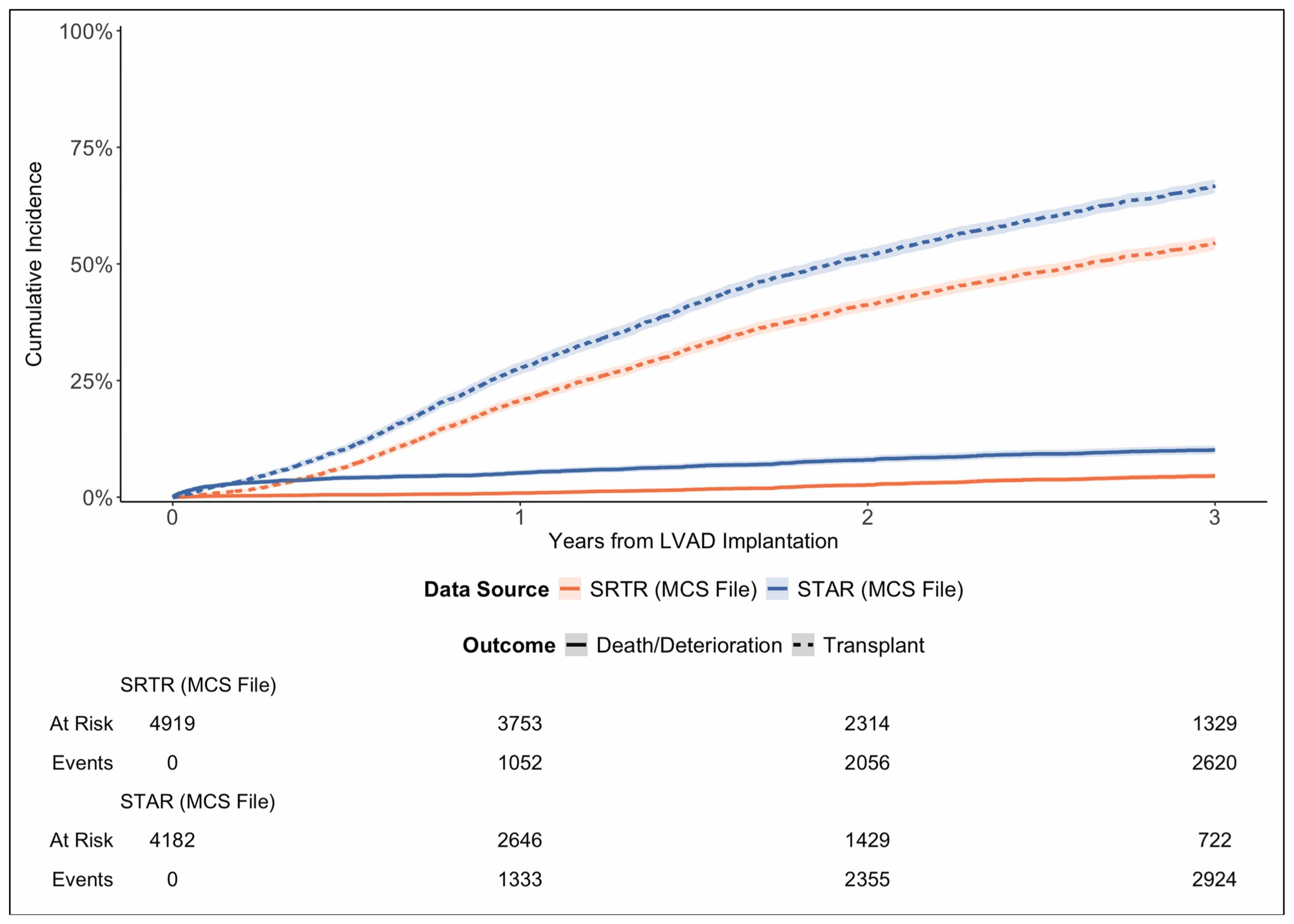 Artifactual Declines in Durable LVAD Utilization Among Heart Transplant Candidates: Selection Bias in Transplant Registries