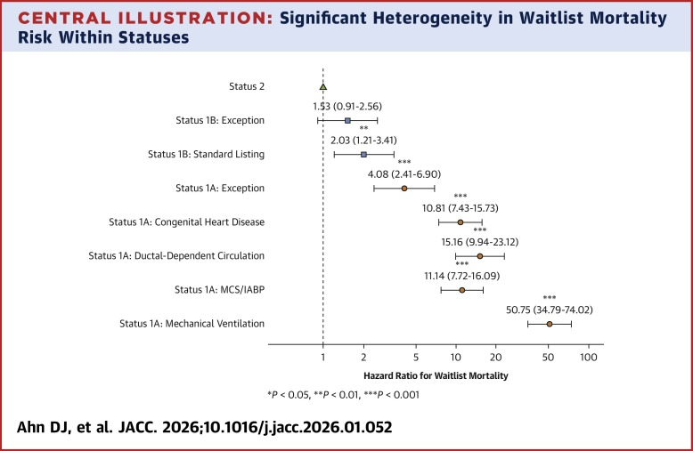 Status Exceptions and Misalignment of Medical Urgency in U.S. Pediatric Heart Transplantation