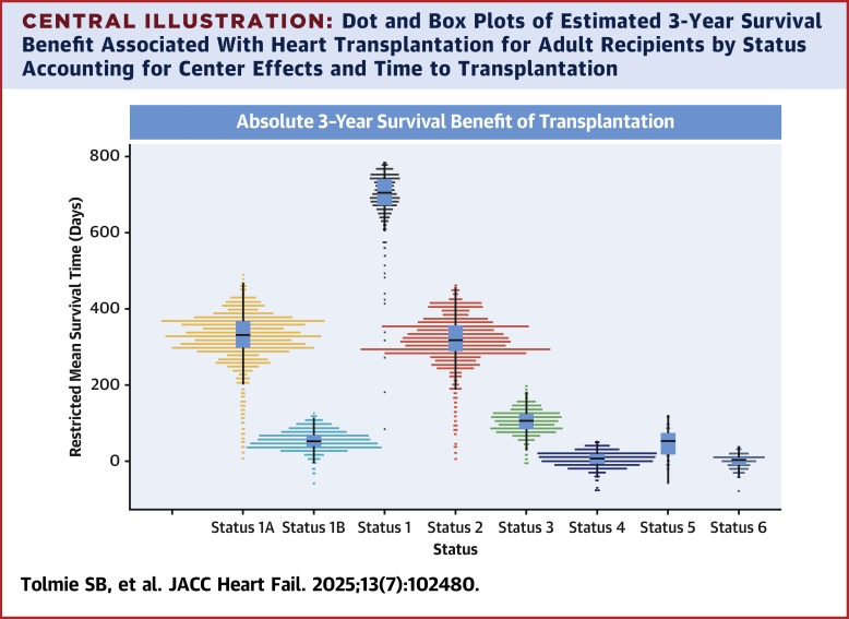 Association of the 2018 U.S. Heart Allocation Policy Change and the Survival Benefit of Heart Transplantation