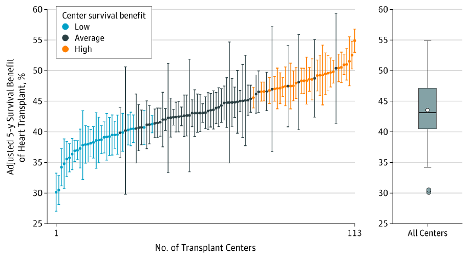 Association of Transplant Center With Survival Benefit Among Adults Undergoing Heart Transplant in the United States