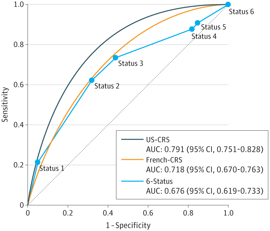 United States Candidate Risk Score (US-CRS) for Predicting Death Without Transplant in Adult Heart Transplant Candidates